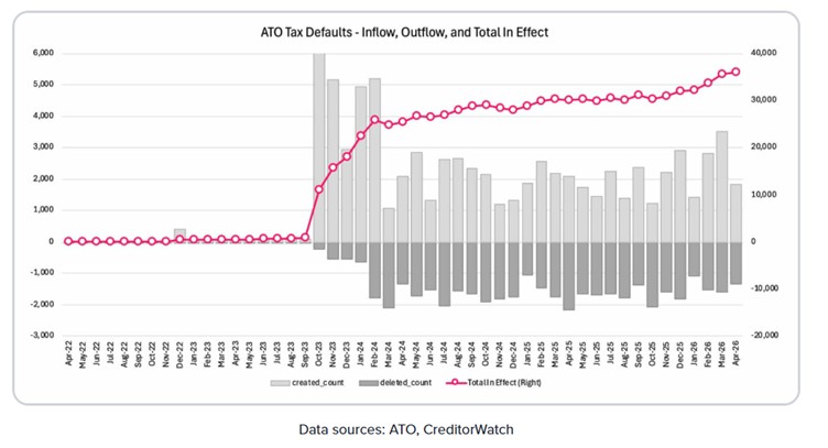 2026 ATO Default statistics